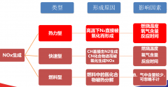 氮氧化物（NOx）產(chǎn)生機理與常見治理